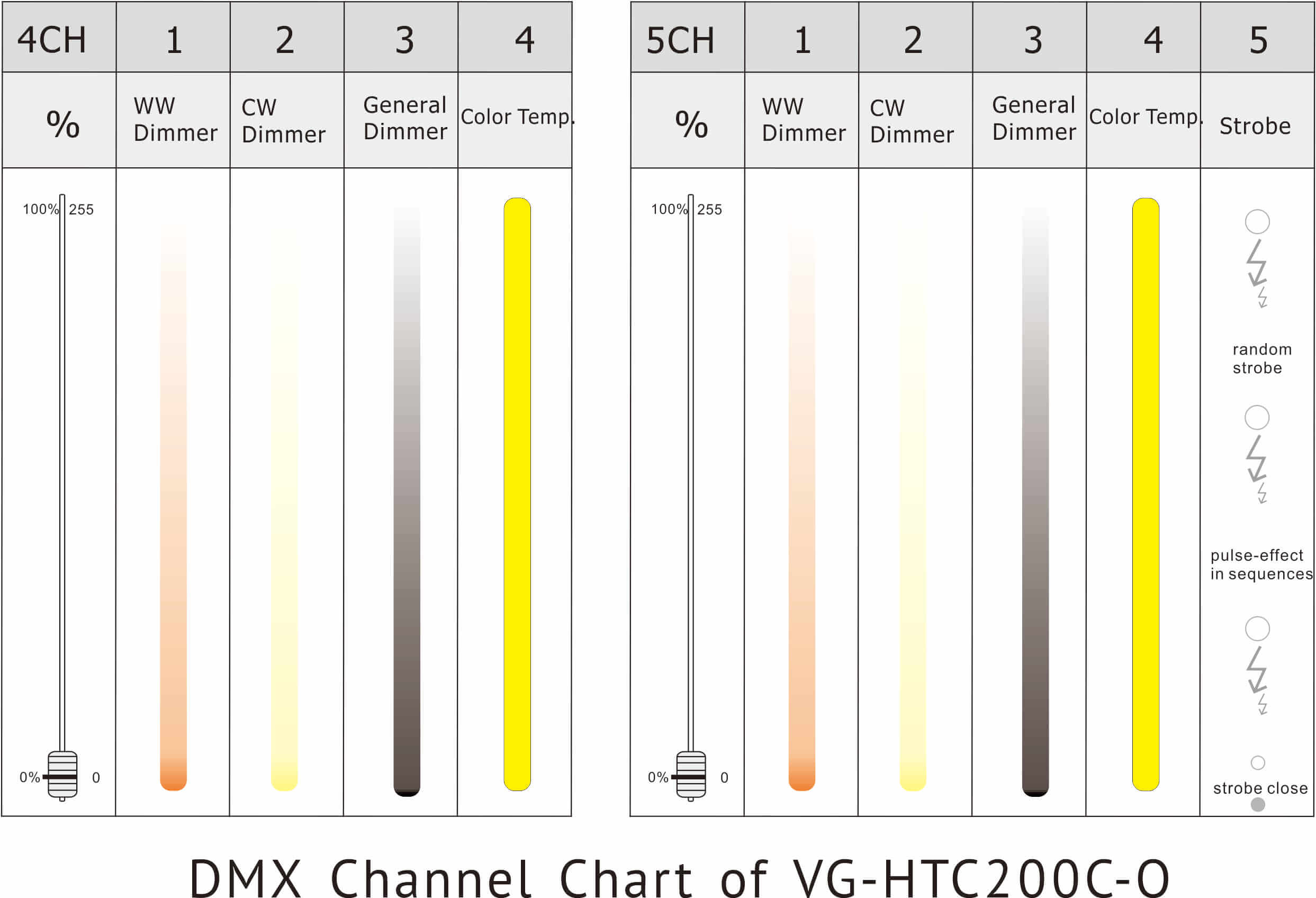 VG-HTC200C-O DMX 채널 차트